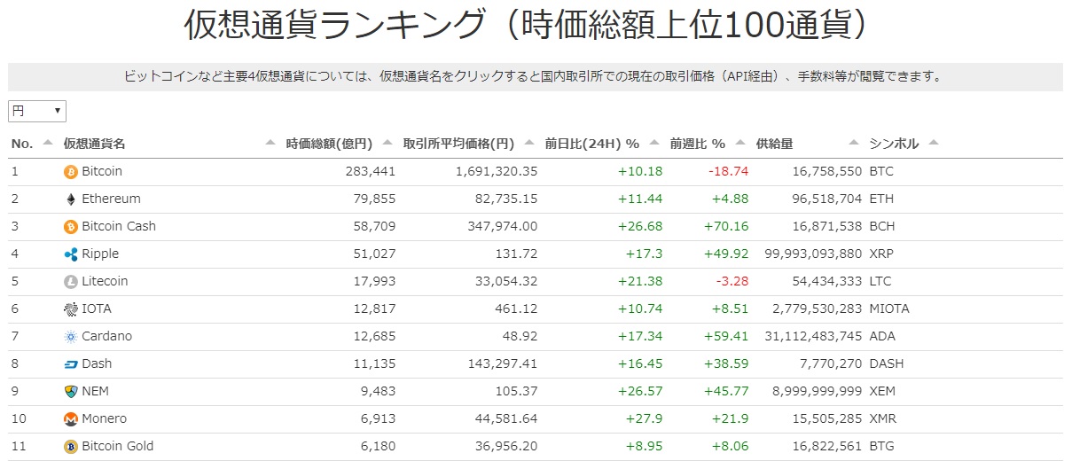 仮想通貨ダッシュ Dash の今後の将来性やチャート 購入できる取引所